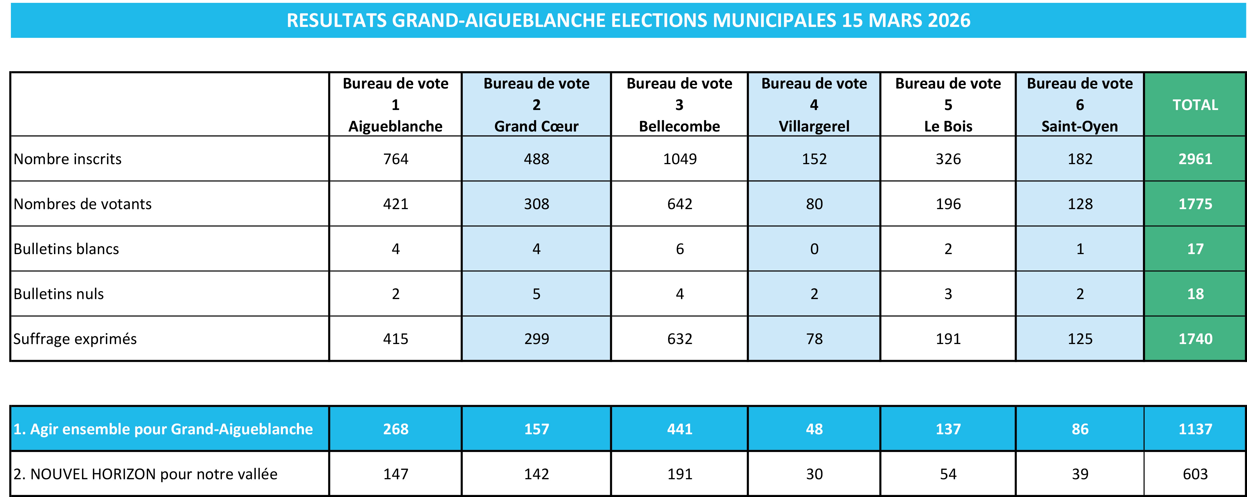 Tableau Résultats par bureau vote